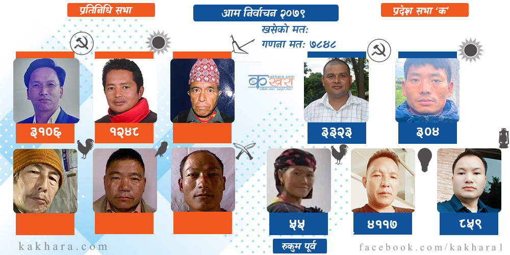 रुकुम पूर्व प्रदेश सभा ‘क’ मा स्वतन्त्रले मतान्तर बढाए